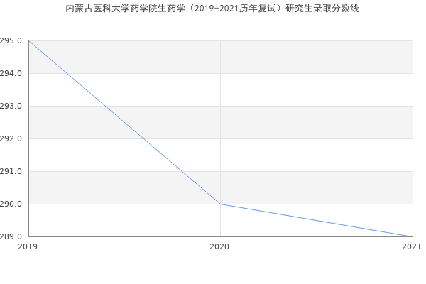 内蒙古医科大学药学院生药学（2019-2021历年复试）研究生录取分数线