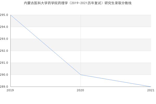 内蒙古医科大学药学院药理学（2019-2021历年复试）研究生录取分数线