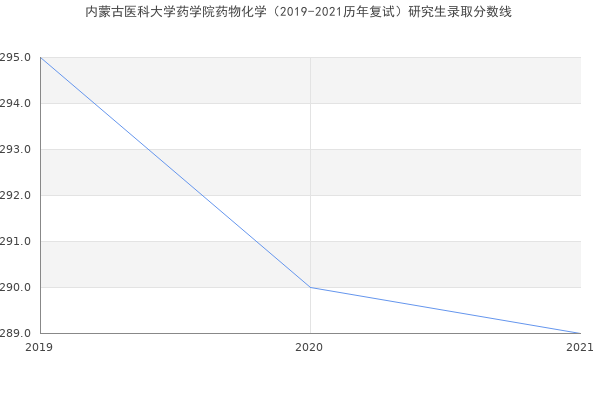 内蒙古医科大学药学院药物化学（2019-2021历年复试）研究生录取分数线