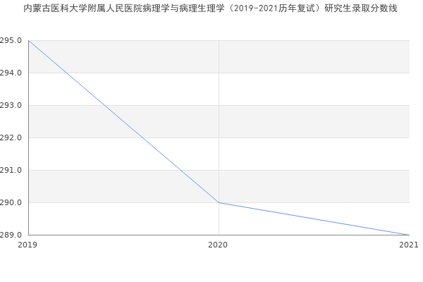 内蒙古医科大学附属人民医院病理学与病理生理学（2019-2021历年复试）研究生录取分数线