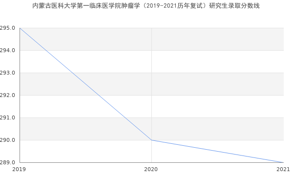 内蒙古医科大学第一临床医学院肿瘤学（2019-2021历年复试）研究生录取分数线