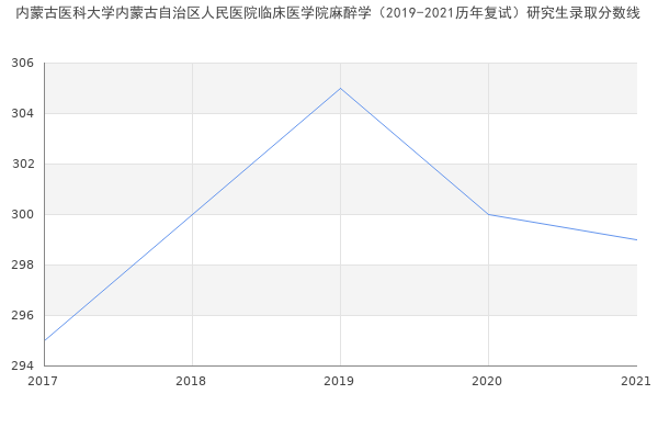 内蒙古医科大学内蒙古自治区人民医院临床医学院麻醉学（2019-2021历年复试）研究生录取分数线