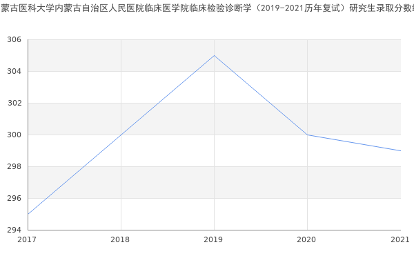 内蒙古医科大学内蒙古自治区人民医院临床医学院临床检验诊断学（2019-2021历年复试）研究生录取分数线