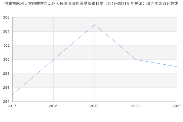 内蒙古医科大学内蒙古自治区人民医院临床医学院眼科学（2019-2021历年复试）研究生录取分数线