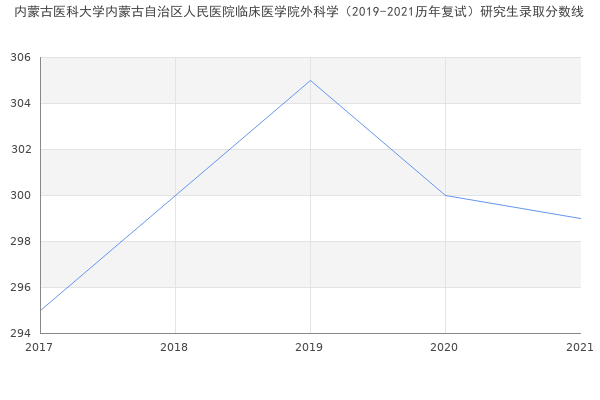 内蒙古医科大学内蒙古自治区人民医院临床医学院外科学（2019-2021历年复试）研究生录取分数线