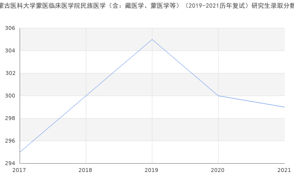 内蒙古医科大学蒙医临床医学院民族医学（含：藏医学、蒙医学等）（2019-2021历年复试）研究生录取分数线