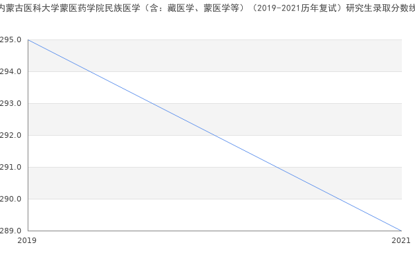 内蒙古医科大学蒙医药学院民族医学（含：藏医学、蒙医学等）（2019-2021历年复试）研究生录取分数线