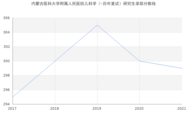 内蒙古医科大学附属人民医院儿科学（-历年复试）研究生录取分数线