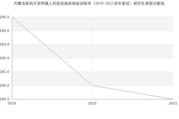 内蒙古医科大学附属人民医院临床检验诊断学（2019-2021历年复试）研究生录取分数线