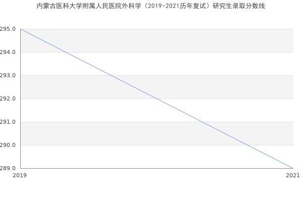 内蒙古医科大学附属人民医院外科学（2019-2021历年复试）研究生录取分数线