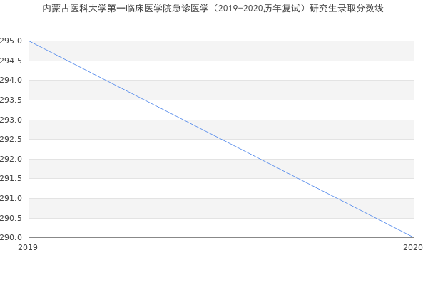 内蒙古医科大学第一临床医学院急诊医学（2019-2020历年复试）研究生录取分数线