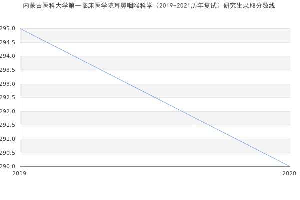 内蒙古医科大学第一临床医学院耳鼻咽喉科学（2019-2021历年复试）研究生录取分数线