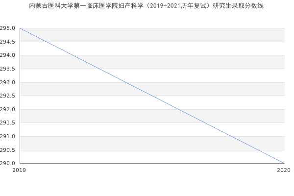 内蒙古医科大学第一临床医学院妇产科学（2019-2021历年复试）研究生录取分数线