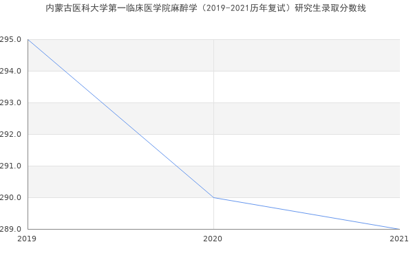 内蒙古医科大学第一临床医学院麻醉学（2019-2021历年复试）研究生录取分数线