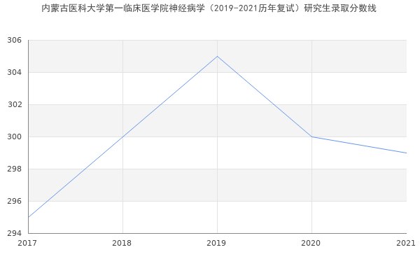 内蒙古医科大学第一临床医学院神经病学（2019-2021历年复试）研究生录取分数线