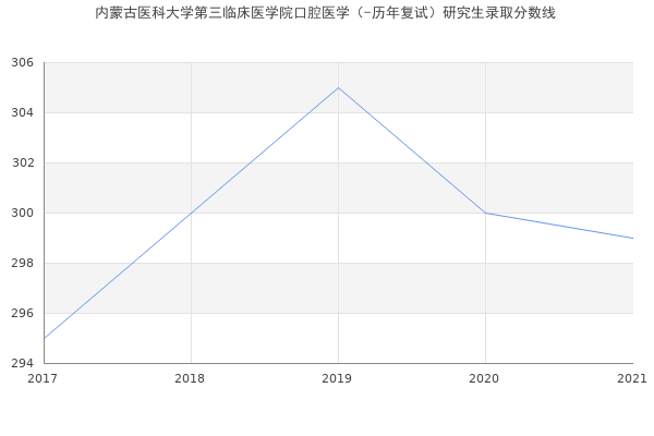 内蒙古医科大学第三临床医学院口腔医学（-历年复试）研究生录取分数线