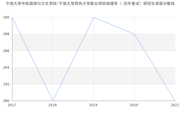 宁波大学中欧旅游与文化学院/宁波大学昂热大学联合学院地理学（-历年复试）研究生录取分数线