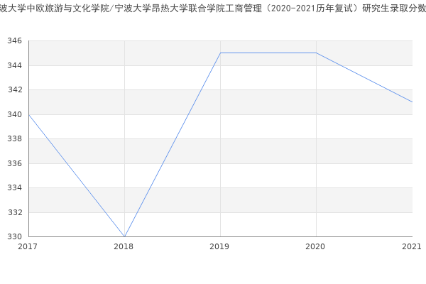 宁波大学中欧旅游与文化学院/宁波大学昂热大学联合学院工商管理（2020-2021历年复试）研究生录取分数线