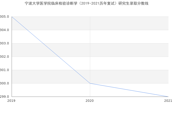 宁波大学医学院临床检验诊断学（2019-2021历年复试）研究生录取分数线