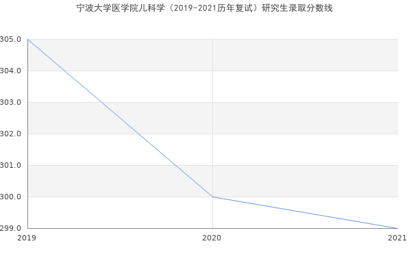 宁波大学医学院儿科学（2019-2021历年复试）研究生录取分数线