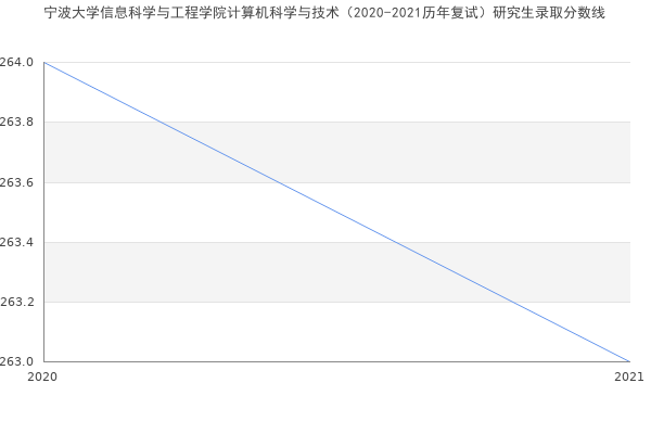 宁波大学信息科学与工程学院计算机科学与技术（2020-2021历年复试）研究生录取分数线