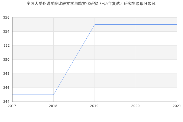 宁波大学外语学院比较文学与跨文化研究（-历年复试）研究生录取分数线