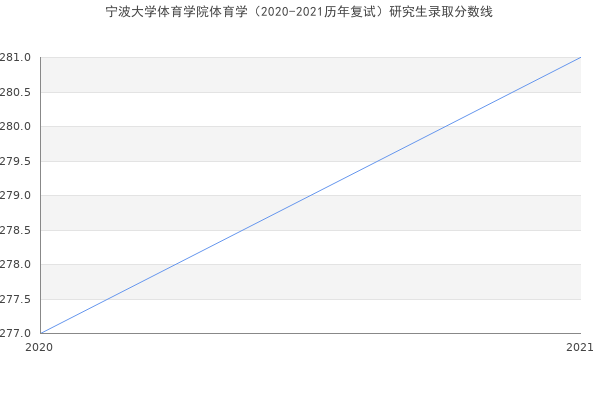 宁波大学体育学院体育学（2020-2021历年复试）研究生录取分数线