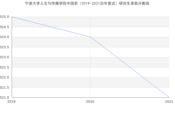 宁波大学人文与传媒学院中国史（2019-2021历年复试）研究生录取分数线