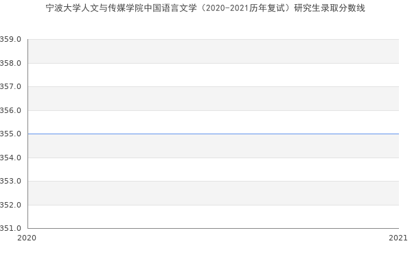 宁波大学人文与传媒学院中国语言文学（2020-2021历年复试）研究生录取分数线