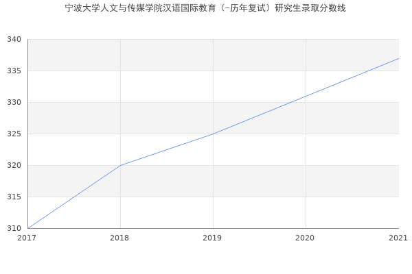 宁波大学人文与传媒学院汉语国际教育（-历年复试）研究生录取分数线