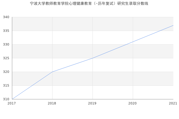 宁波大学教师教育学院心理健康教育（-历年复试）研究生录取分数线