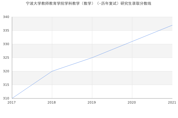 宁波大学教师教育学院学科教学（数学）（-历年复试）研究生录取分数线