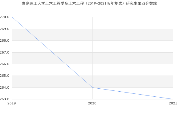 青岛理工大学土木工程学院土木工程（2019-2021历年复试）研究生录取分数线