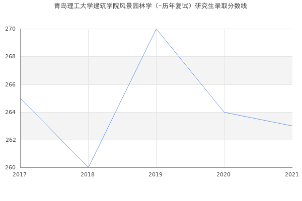 青岛理工大学建筑学院风景园林学（-历年复试）研究生录取分数线