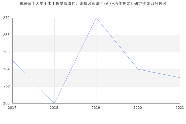 青岛理工大学土木工程学院港口、海岸及近海工程（-历年复试）研究生录取分数线