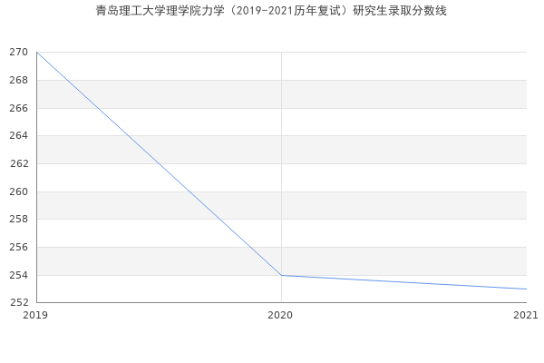 青岛理工大学理学院力学（2019-2021历年复试）研究生录取分数线