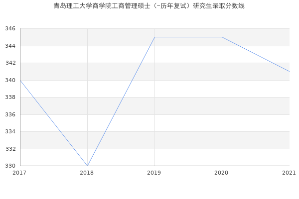 青岛理工大学商学院工商管理硕士（-历年复试）研究生录取分数线