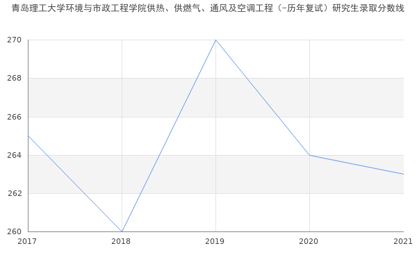 青岛理工大学环境与市政工程学院供热、供燃气、通风及空调工程（-历年复试）研究生录取分数线