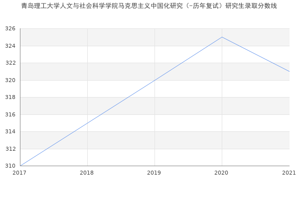 青岛理工大学人文与社会科学学院马克思主义中国化研究（-历年复试）研究生录取分数线