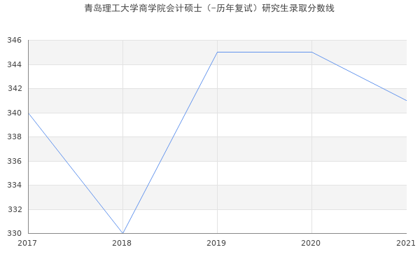 青岛理工大学商学院会计硕士（-历年复试）研究生录取分数线