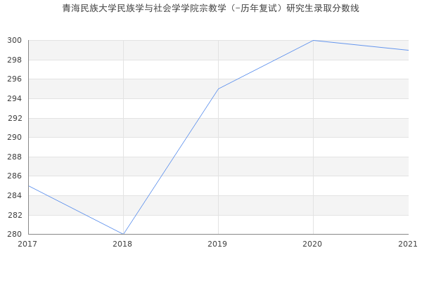 青海民族大学民族学与社会学学院宗教学（-历年复试）研究生录取分数线