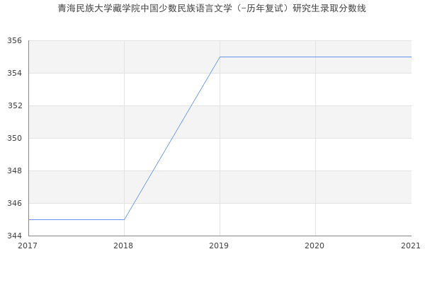 青海民族大学藏学院中国少数民族语言文学（-历年复试）研究生录取分数线