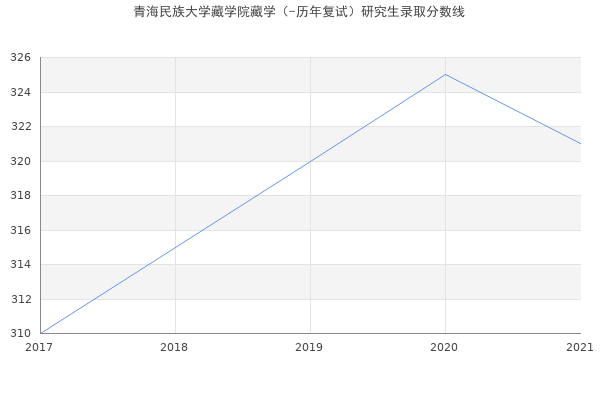 青海民族大学藏学院藏学（-历年复试）研究生录取分数线