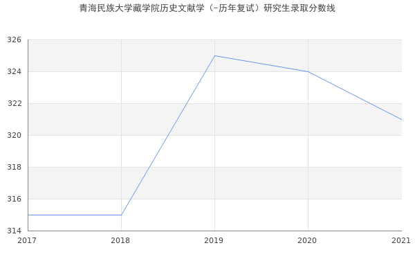 青海民族大学藏学院历史文献学（-历年复试）研究生录取分数线