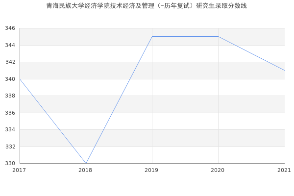 青海民族大学经济学院技术经济及管理（-历年复试）研究生录取分数线