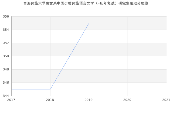 青海民族大学蒙文系中国少数民族语言文学（-历年复试）研究生录取分数线