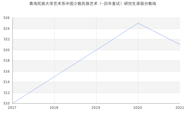 青海民族大学艺术系中国少数民族艺术（-历年复试）研究生录取分数线