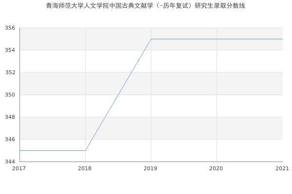 青海师范大学人文学院中国古典文献学（-历年复试）研究生录取分数线