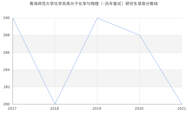 青海师范大学化学系高分子化学与物理（-历年复试）研究生录取分数线