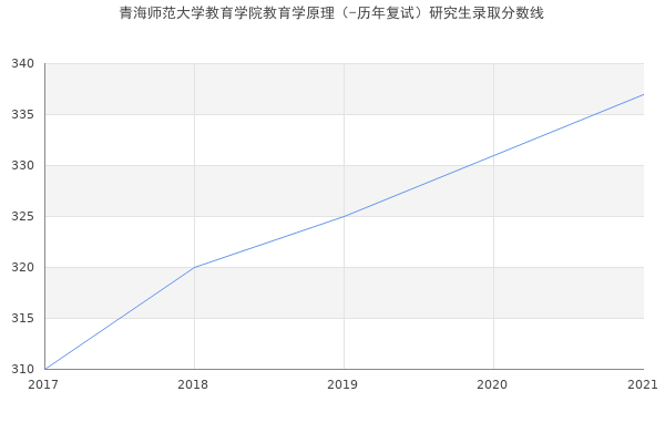 青海师范大学教育学院教育学原理（-历年复试）研究生录取分数线